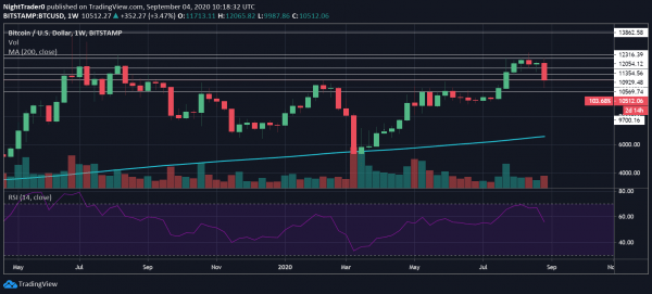 
Latest Bitcoin price and analysis (BTC to USD) 