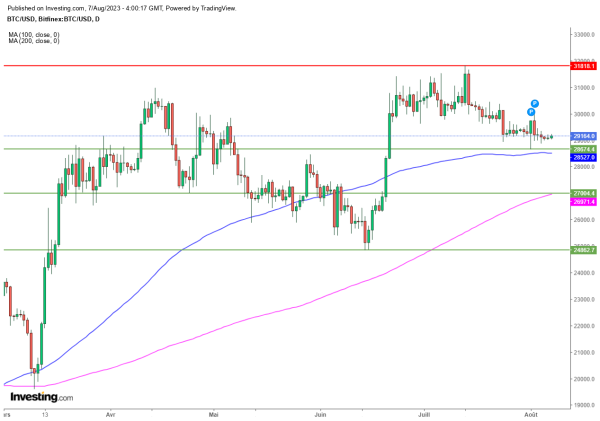 Bitcoin : Le calme plat persiste, tempête en vue ?