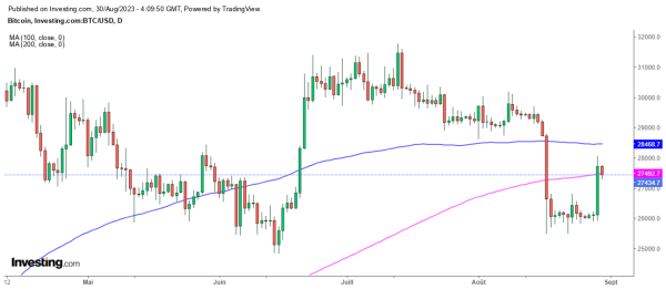 Le Bitcoin s'envole sur 28.000 $ face à la 2nde victoire de Grayscale face à la SEC