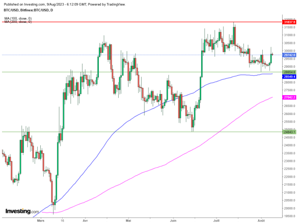 Bitcoin: Les déboires des banques US et l'espoir d'un ETF BTC font bondir les cryptos