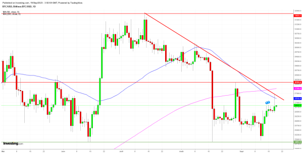 Le Bitcoin menace de se retourner à la baisse après un bref rallye lundi