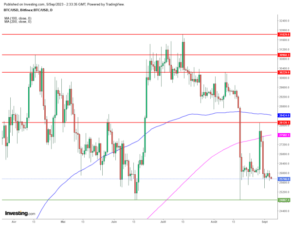 Le Bitcoin reste sous pression face &agrave; une actualit&eacute; peu charg&eacute;e, surveillez ce support