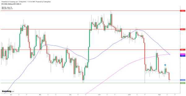 Le Bitcoin valide une "croix de la mort" et dévisse, testant le seuil clé de 25.000 $