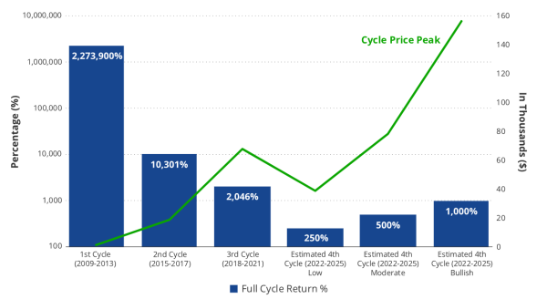 Bitcoin : VanEck prévoit un nouveau record pour le 9 novembre 2024, grâce à Trump