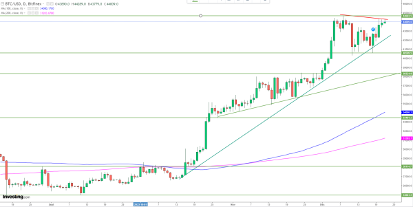 Bitcoin hésite à poursuivre sa hausse malgré un contexte positif : Correction en vue ? Bitcoin hésite à poursuivre sa hausse malgré un contexte positif : Correction en vue ?