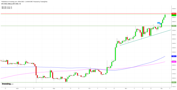 Le Bitcoin s'envole et franchit les 40.000 $ grâces à l'espoir de pivot de la Fed