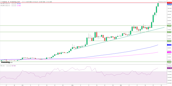 Solana explose et dépasse 100 $, dans le Top 4 crypto, +53% en 7 jours : Correction ?